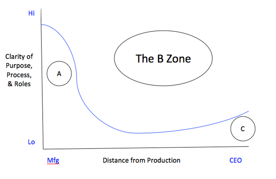 Uncommon Clarity® Introducing 'The B Zone' - The Efficiency Gap Between ...